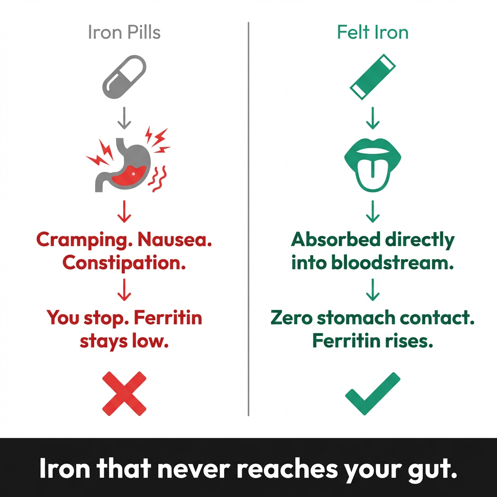 Iron without the stomach. Finally.