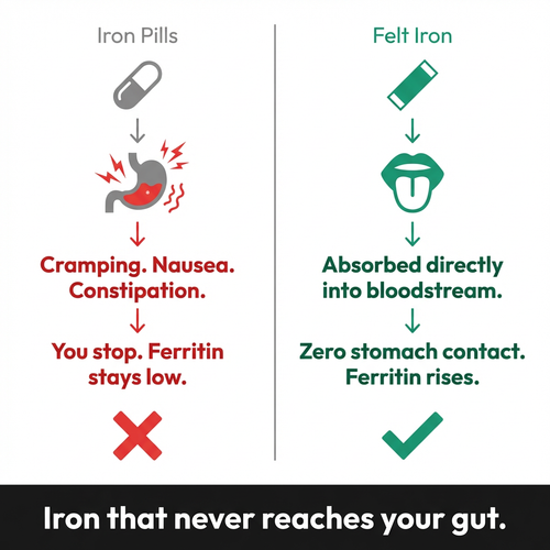 Iron without the stomach. Finally.